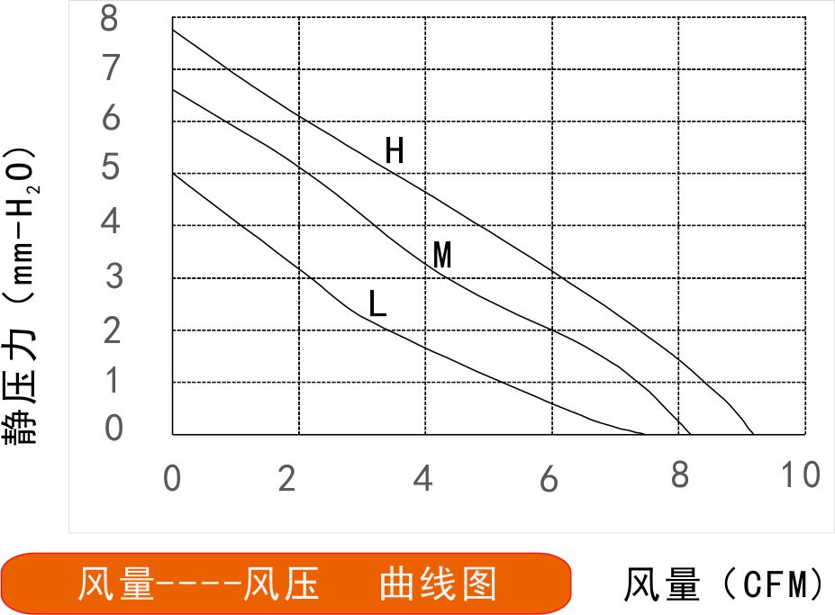 12v直流風(fēng)扇4020風(fēng)量風(fēng)壓曲線圖