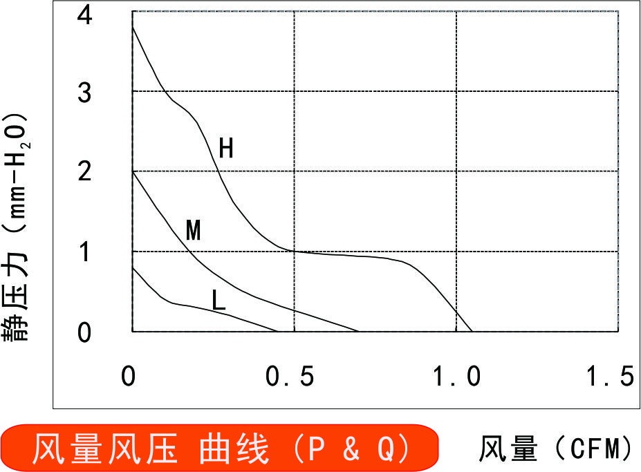 12v直流風(fēng)扇2006風(fēng)量風(fēng)壓曲線圖