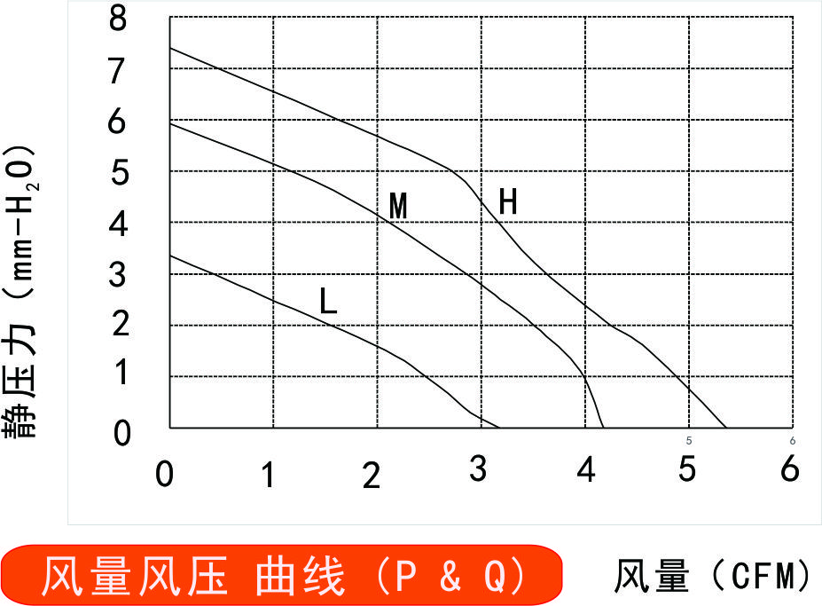 12v直流風扇3010風量風壓曲線圖