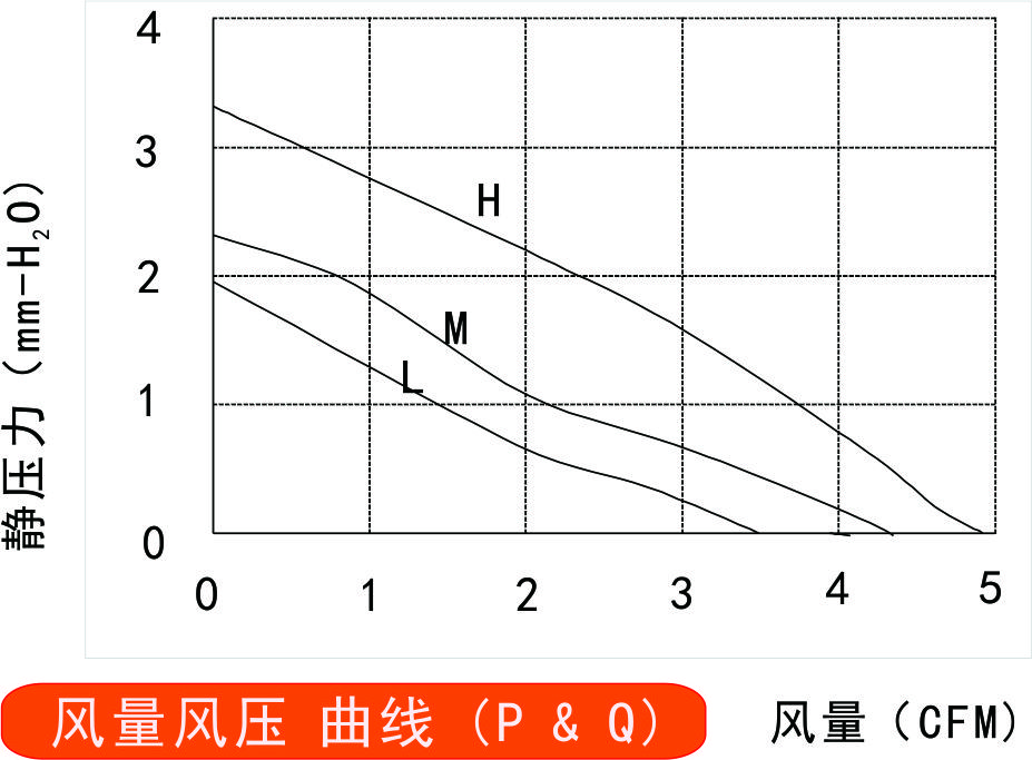 5v直流風(fēng)扇4010風(fēng)量風(fēng)壓曲線圖