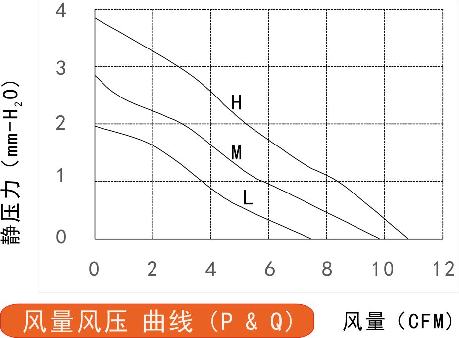 5v直流風(fēng)扇5010風(fēng)量風(fēng)壓曲線(xiàn)圖