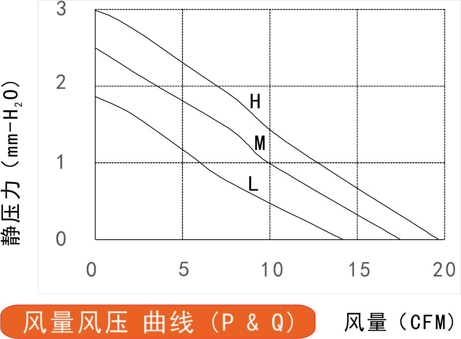 5v直流風(fēng)扇6010風(fēng)量風(fēng)壓曲線圖