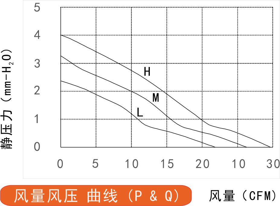 12v直流風扇8020風量風壓曲線圖