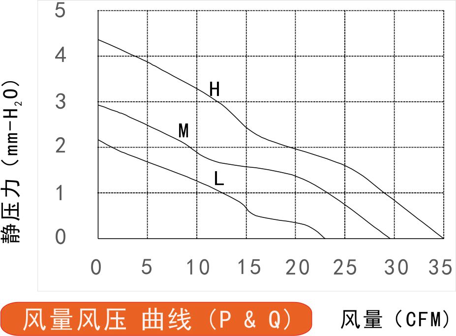 24v直流風(fēng)扇風(fēng)量風(fēng)壓曲線圖