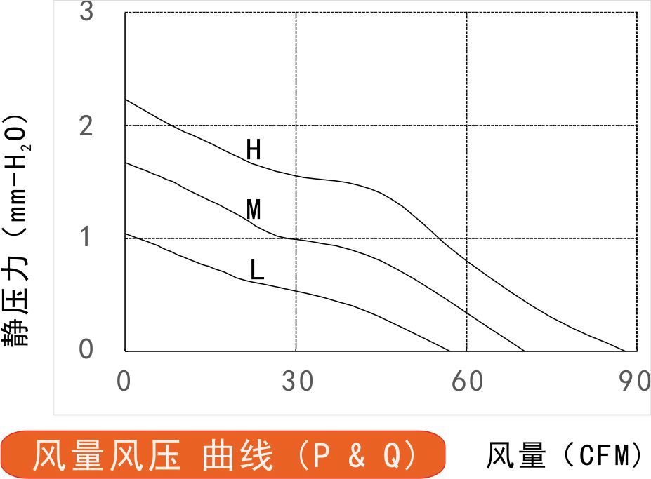 24v直流風扇14025風量風壓曲線圖