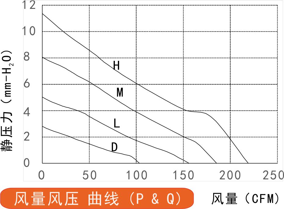 24v直流風扇17225風量風壓曲線圖