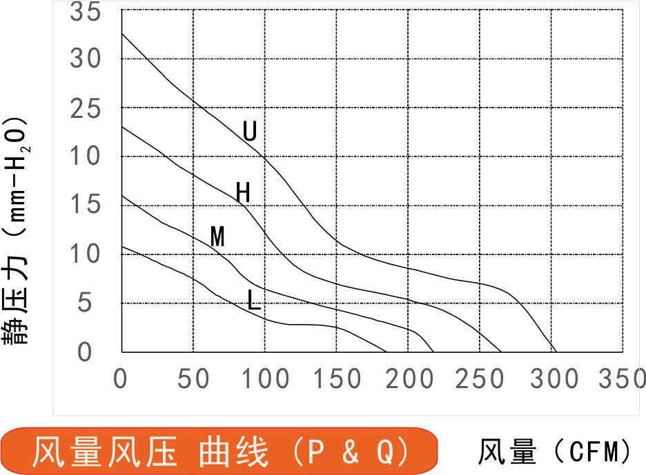 17215A散熱風(fēng)扇風(fēng)量風(fēng)壓曲線(xiàn)圖