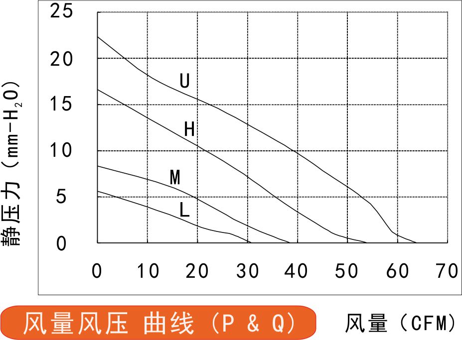 24v直流離心風(fēng)機(jī)10025風(fēng)量風(fēng)壓曲線圖