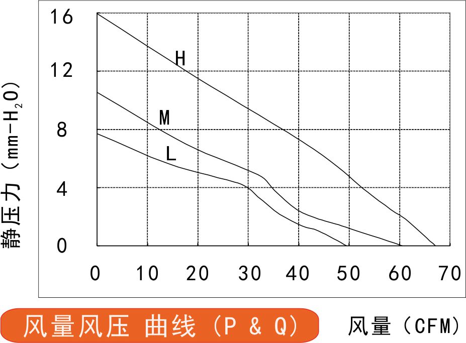 24v直流離心風(fēng)機12025風(fēng)量風(fēng)壓曲線圖