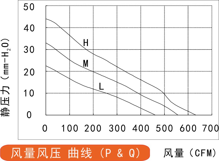 24v直流離心風(fēng)機(jī)225風(fēng)量風(fēng)壓曲線圖