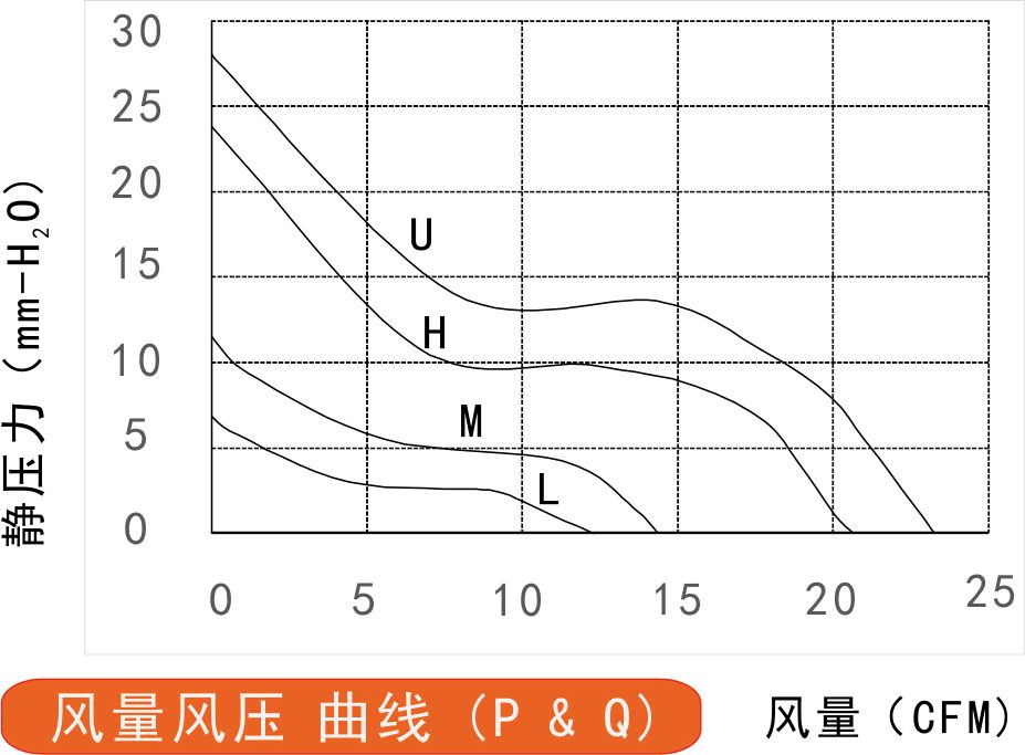 4028散熱風(fēng)扇風(fēng)量風(fēng)壓曲線圖