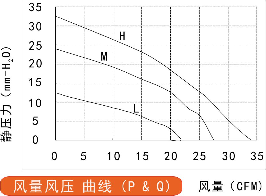 12032直流鼓風(fēng)機風(fēng)量風(fēng)壓曲線圖