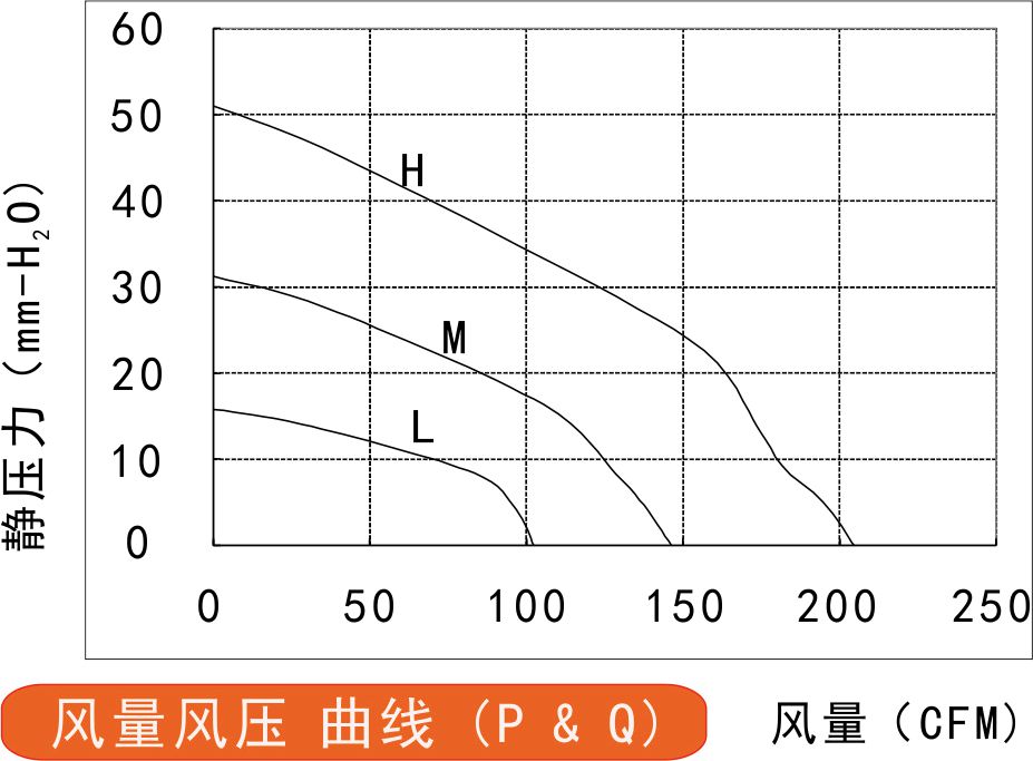 315v直流風(fēng)扇133風(fēng)量風(fēng)壓曲線圖