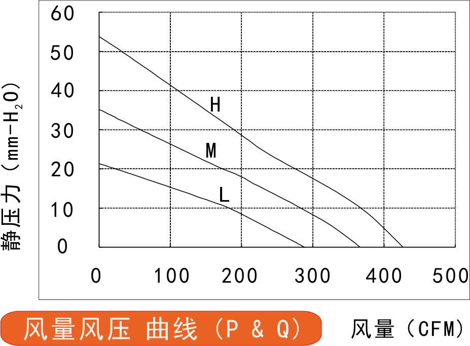 315v直流離心風機175風量風壓曲線圖