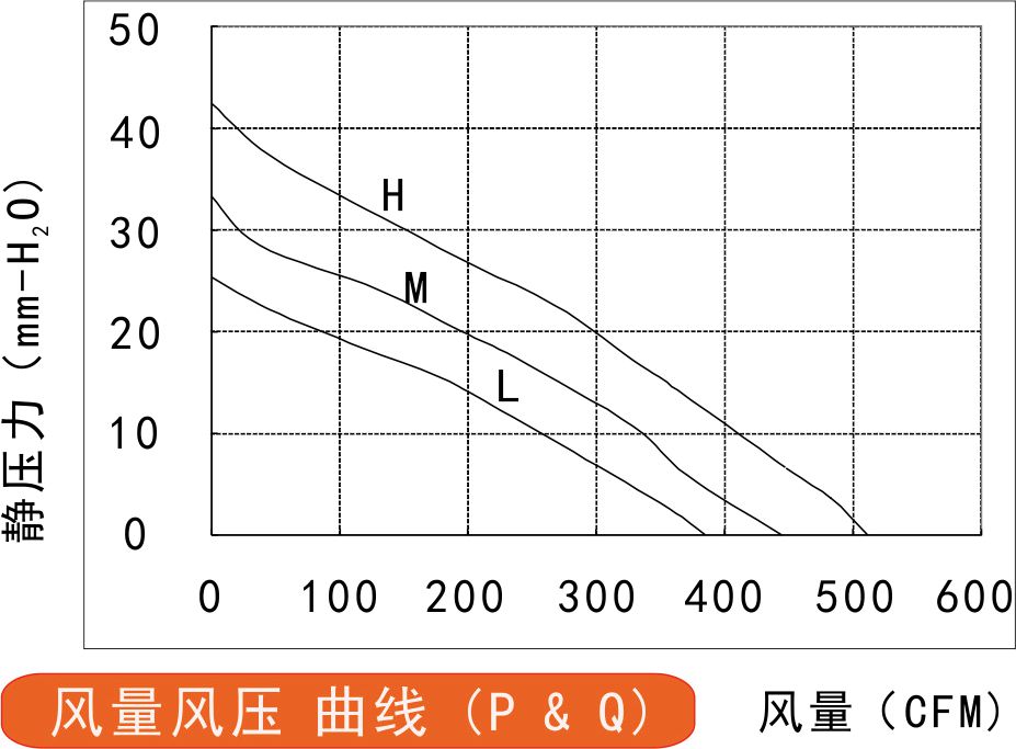 EC離心風(fēng)機(jī)220風(fēng)量風(fēng)壓曲線圖