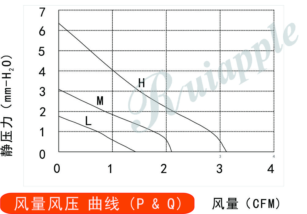 24v直流風扇2510風量風壓曲線圖