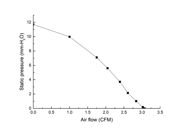 3510直流鼓風(fēng)機(jī)風(fēng)量-風(fēng)壓性能曲線(xiàn)圖