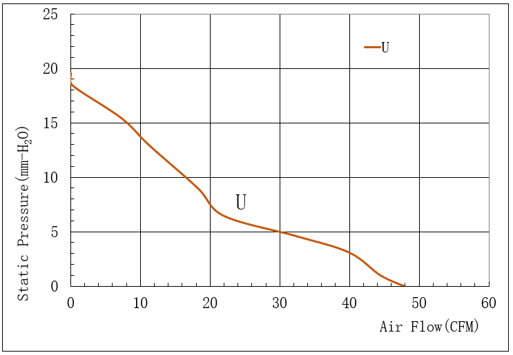 6025超高轉(zhuǎn)速直流風(fēng)扇風(fēng)量風(fēng)壓曲線圖.png